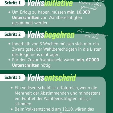 Das Bild zeigt eine detaillierte Infografik in deutscher Sprache, die die Schritte für eine Volksinitiative in der Schweiz beschreibt. Es ist in drei Abschnitte unterteilt, die jeweils einen Schritt der Volksinitiative darstellen: "Volksinitiative" (Schritt 1), "Volksbegehren" (Schritt 2) und "Volksentscheid" (Schritt 3).
Volksinitiative (Schritt 1): Um eine Volksinitiative erfolgreich zu führen, müssen mindestens 10.000 Unterschriften von Wahlberechtigten gesammelt werden. Dieser Schritt ist in einem hellgrünen Bereich dargestellt.
Volksbegehren (Schritt 2): Innerhalb von 3 Wochen müssen mindestens ein Zwanzigstel der Wahlberechtigten in die Listen des Begehrens eingetragen werden. Für den Zukunftsentscheid waren mindestens 67.000 Unterschriften erforderlich. Dieser Schritt ist in einem dunkelgrünen Bereich dargestellt.
Volksentscheid (Schritt 3): Ein Volksentscheid ist erfolgreich, wenn die Mehrheit der Abstimmenden und mindestens ein Fünftel der Wahlberechtigten mit "ja" stimmen. Bei einem Volksentscheid am 12.10. waren die erforderlichen Unterschriften erreicht. Dieser Schritt ist ebenfalls in einem dunkelgrünen Bereich dargestellt.
Die Infografik verwendet eine klare Struktur und Farbgebung, um die Schritte der Volksinitiative zu veranschaulichen.