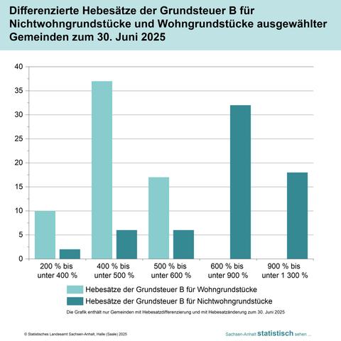 Säulendiagramm: Differenzierte Hebesätze der Grundsteuer B für Nichtwohngrundstücke und Wohngrundstücke ausgewählter Gemeinden zum 30. Juni 2025