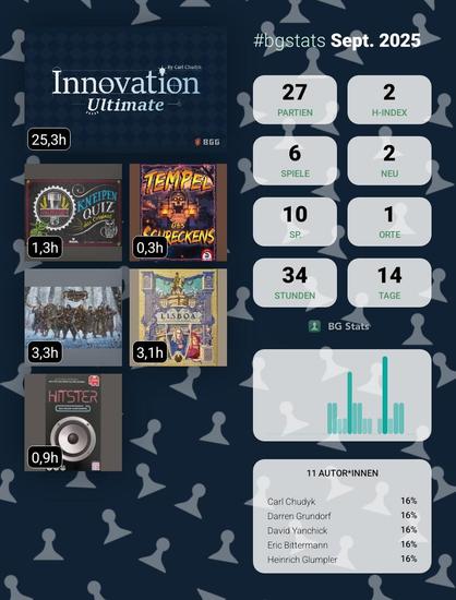 BG Stats Sept. 2025

Partien: 27
H-Index: 2
Spiele: 6
Neu: 2
Sp.: 10
Orte: 1
Stunden: 34
Tage: 14

Innovation Ultimate: 25,3h
Kneipenquiz: Das Original: 1,3h
Tempel des Schreckens: 0,3h
The Isofarian Guard: 3,3h
Lisboa: 3,1h
HITSTER: 0,9h

11 Autor*innen:
Carl Chudyk: 16%
Darren Grundorf: 16%
David Yanchick: 16%
Eric Bittermann: 16%
Heinrich Glumpler: 16%.