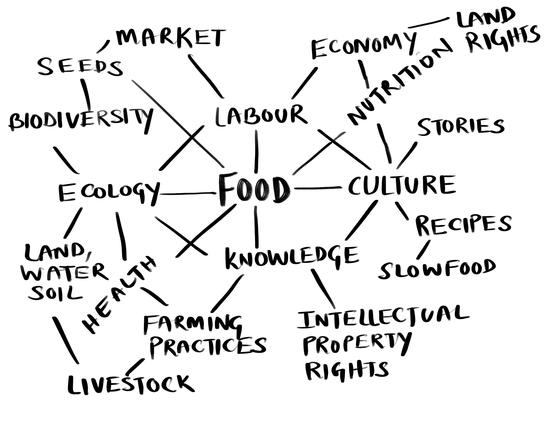 Food existing in a web of ever-growing relationships. By Deborah Dutta.
A word web showing the connections between the following words: MARKET, SEEDS, ECOLOGY, LAND, WATER, SOIL, HEALTH, LABOUR, LAND, ECONOMY, NUTRITION, LAND RIGHTS, STORIES, FOOD, CULTURE, RECIPES, KNOWLEDGE, SLOW FOOD, INTELLECTUAL PROPERTY RIGHTS, LIVESTOCK, and FARMING PRACTICES.