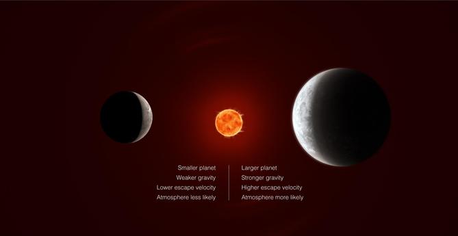 Illustration showing a distant star, with two rocky planets in the foreground. The star is deep orange and appears to be very active, with dark and light spots and large flares. The planets appear to be the same distance from the star. The planet on the left is significantly smaller than the one on the right. Text beside the planet at left reads, “Smaller planet. Weaker gravity. Lower escape velocity. Atmosphere less likely.” Text for the  planet at right reads, “Larger planet. Stronger gravity. Higher escape velocity. Atmosphere more likely.” The small planet at left is gray. The right quarter of the hemisphere is lit by the star. The boundary between the lit and dark sides is sharp. The larger planet at right is blueish white with swirling clouds. The left quarter is lit by the star. The boundary between the lit and dark sides is fuzzy