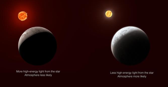 Illustration showing two star-planet systems, with stars in the background and planets in the foreground. The planets are the same size, but the stars are different colors and distances. The system on the left side of the graphic shows a star that is deep orange and appears to be very active, with dark and light spots and large flares. It appears to be close to the planet. The planet is gray and looks airless. The left quarter of the hemisphere is lit by the star, with a sharp boundary between the lit and dark sides. Text below the planet reads, “More high-energy light from the star. Atmosphere less likely.” The system on the right side of the graphic shows a star that is yellower and appears to be less active and farther away from the planet. The planet is blueish white with swirling clouds. The left quarter is lit by the star. The boundary between the lit and dark sides is fuzzy. Text below the planet reads, “Less high-energy light from the star. Atmosphere more likely.”