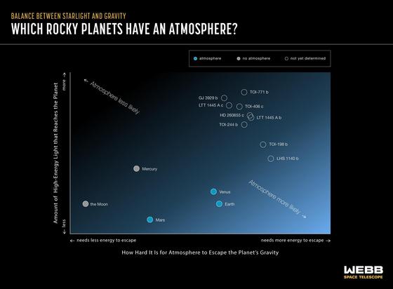 Five solar system objects and 9 exoplanets plotted on a graph titled, “Balance Between Starlight and Gravity: Which Rocky Planets Have an Atmosphere?” Vertical axis labeled, “Amount of High-Energy Light that Reaches the Planet,” with “more” at the top and “less” at the bottom. Horizontal axis labeled, “How Hard It Is for Atmosphere to Escape the Planet’s Gravity” with “needs less energy to escape” at left and “needs more energy to escape” at right. Background grades from black at top left to light blue at bottom right. Label pointing toward top left reads, “Atmosphere less likely.” Label pointing toward bottom right corner reads, “Atmosphere more likely." Key above graph shows that objects plotted as solid blue circles (Mars, Venus, Earth) have atmosphere. Solid gray circles (the Moon, Mercury) have no atmosphere. Open white circles (all nine exoplanets) are not yet determined.  Solar system planets fall on the bottom left half of the graph. Exoplanets fall in the top right.