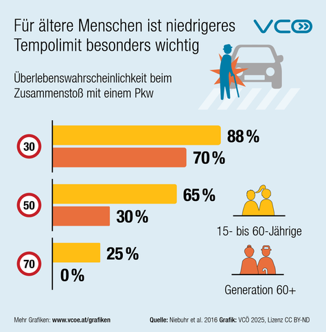 Grafik des VCÖ mit Titel "Für ältere Menschen ist niedrigeres Tempolimit besonders wichtig" zeigt die Überlebenswahrscheinlichkeit beim Zusammenstoß mit einem Pkw für 15- bis 60-Jährige und der Generation 60 plus. Bei 30  km/h ist Überlebenswahrscheinlichkeit 88% bzw 70% , bei Tempo 50 65% bzw 30%.