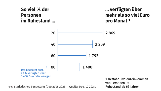 Die Grafik zeigt das monatliche Nettoäquivalenzeinkommen von Personen ab 65 Jahren im Ruhestand in Deutschland (Quelle: EU-SILC 2024). Dargestellt ist, wie viel Prozent der Personen über mehr als einen bestimmten Betrag verfügen:

20 % über mehr als 2.869 Euro,

40 % über mehr als 2.209 Euro,

60 % über mehr als 1.793 Euro,

80 % über mehr als 1.400 Euro.

Zusatzhinweis: Das bedeutet auch, dass 20 % der Personen über 1.400 Euro oder weniger verfügen.