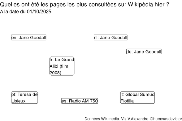 Recherches sur Wikipedia2025-10-02