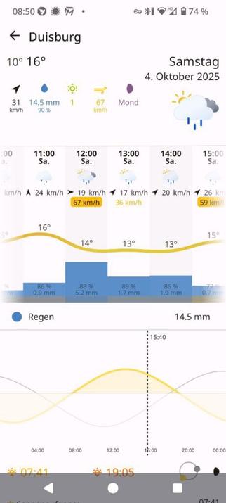 Wettervorhersage für Duisburg am 04. Oktober 2025