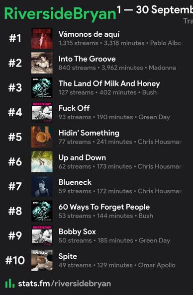 Ranked list of most streamed songs by RiversideBryan from 1st to 30th September, displaying song titles, stream counts, and durations. Number one is "Vámonos de aquí" with 1,315 streams and 3,318 minutes, performed by Pablo Alborán. Each entry includes album artwork and an artist name. The list ranges from position one to ten, including other songs like "Into The Groove" by Madonna and "The Land Of Milk And Honey" by Bush. At the bottom, a web link to stats.fm for RiversideBryan is visible.