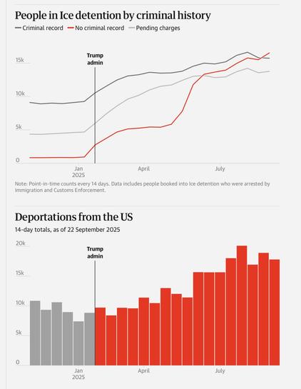Graphique de l’évolution des détentions par l’ICE, en distinguant les condamnés, inculpés ou sans charges.

Graphique de l’évolution des expulsions, par quinzaine.