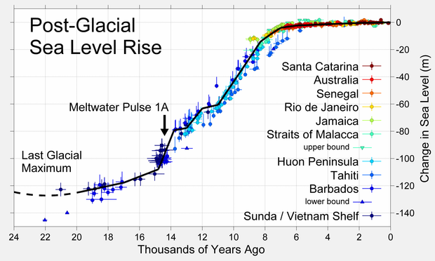 Figure showing sea level rising after the last glacial, a black curve tracing a z-shaped line with coloured blobs indicating the palaeoproxy datasets the line is based on.