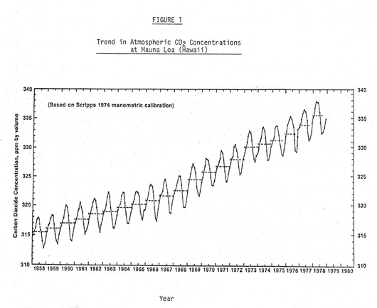 Trend in Atmospheric CO2 Concentrations
at Mauna Loa (Hawaii)
(Based on Serlpps 1974 manometric calibration)