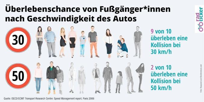 Überschrift: Überlebenschance von Fußgänger:innen nach Geschwindigkeit des Auto
Tempo 30-Schild: 9 von 10 überleben eine Kollision bei 30 km/h
Tempo 50-Schild: 2 von 10überleben eine Kollision bei 50 km/h