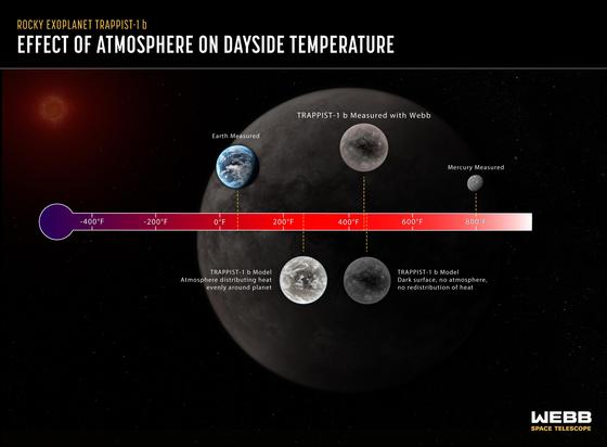 I ricercatori possono determinare se un pianeta roccioso bloccato dalle maree ha o meno un'atmosfera confrontando la sua temperatura misurata con i modelli informatici. In questo esempio, la temperatura diurna del pianeta roccioso TRAPPIST-1 b misurata utilizzando Webb è molto vicina alla temperatura del modello che presuppone che il pianeta abbia una superficie scura e nessuna atmosfera. Se il pianeta avesse un'atmosfera sostanziale che trasporta calore intorno al pianeta, il lato del giorno sarebbe significativamente più fresco e Webb avrebbe rilevato meno luce a medio-infrarosso. TRAPPIST-1 b, che orbita attorno a una stella nana rossa a 40 anni luce dalla Terra, non fa parte del programma Rocky Worlds.