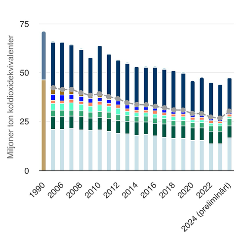 Staplar sedan 2006 som visar fallande trend