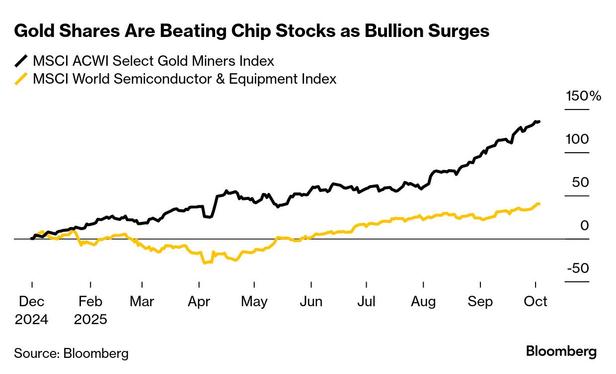 A Bloomberg chart illustrating the outperformance of MSCI’s gold miner index vs its semiconductor and equipment index.