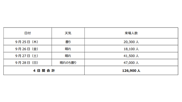 「ツーリズムEXPOジャパン2025 愛知・中部北陸」結果速報　4日間合計で126,900人が来場！ | ツーリズムEXPOジャパン