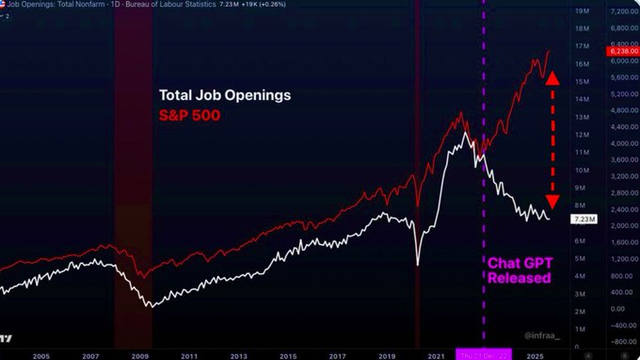 The image displays a dual-line graph comparing total job openings (in red) and the S&P 500 index (in white) over time, from 2017 onward. Key milestones, including the release of ChatGPT, are marked…