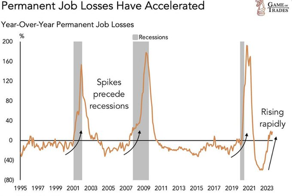 A line graph depicting year-over-year permanent job losses from 1995 to 2023. The graph shows significant spikes in job losses before recession periods, with the latest trend indicating a rapid increase in job losses approaching 2023. Recession periods…