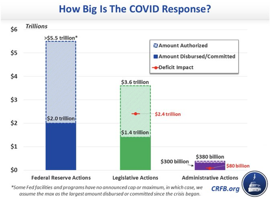 Bar graph illustrating the financial response to COVID-19, showing over $5.5 trillion in total actions, including $2 trillion from Federal Reserve actions, $3.6 trillion from legislative actions (with $1.4 trillion disbursed)…