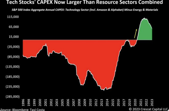 A graph showing the annual capital expenditures (CAPEX) of the technology sector compared to the combined resources sectors from 1998 to 2023. The technology sector's CAPEX is indicated to be larger than that of the resource sectors…