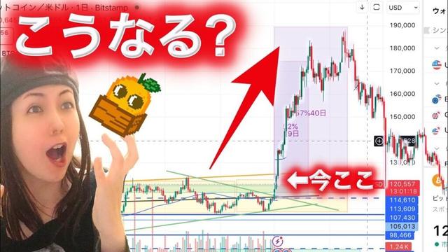 ビットコイン前回のバブルを当てはめると…  まだ全戻し協会に警戒