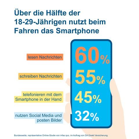Eine Grafik zeigt eine Smartphone in der Hand.
Dazu der Text:
Über die Hälfte der 18-29-Jährigen nutzt beim Fahren das Smartphone
lesen Nachrichten: 60 %
schreiben Nachrichten: 55 %
telefonieren mit dem Smartphone in der Hand: 45 %
nutzen Social Media und posten Bilder: 32 %