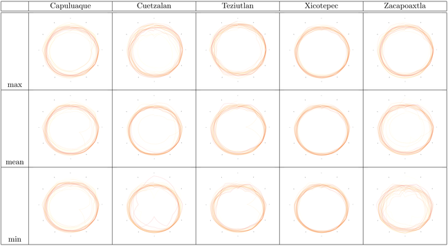 Tabla con visualizaciones circulariadas de series de tiempo cíclicas. Cinco regiones, tres datos por mes: temperaturas mínima, promedio y máxima, durante treinta años. Curvas más oscuras son más recientes.