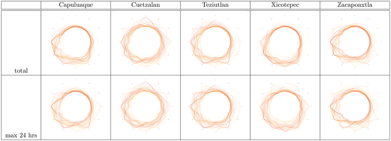 Circular line plots of 60 years of rainfall in the Sierra Norte region of Puebla, Mexico.

Darker curves show more recent data. Columns are five different places, rows are daily total and maximum per hour.