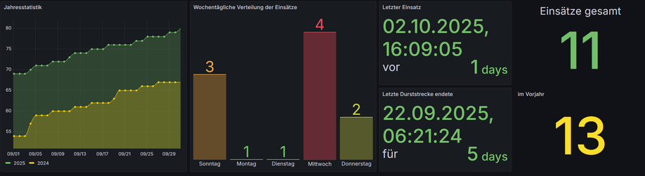 Grafanaauswertung der alarmierten Einsätze im Monat September 2025