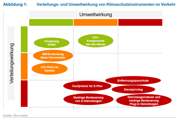 Ein Diagramm zeigt die Verteilungs- und Umweltwirkung von Klimaschutzinstrumenten im Verkehr mit farblich markierten Maßnahmen wie Förderung ÖPNV, CO2-Komponente der Kfz-Steuer, MWSt-Senkung Bahn-Fernverkehr, CO2-Preis im Verkehr, Kaufprämie für E-Pkw, Entfernungspauschale, Dieselprivileg, Dienstwagensteuer und niedrige Besteuerung Plug-in Dienstwagen. Am besten in beiden Kriterien schneidet die Förderung des ÖPNV ab, am schlechtesten das Dienstwagenprivileg, gefolgt vom Dieselprivileg und der Entfernungspauschale.

Quelle:  Öko-Institut e.V. (2021) Verteilungswirkungen ausgewählter klimapolitischer Maßnahmen im Bereich Mobilität, S: 14