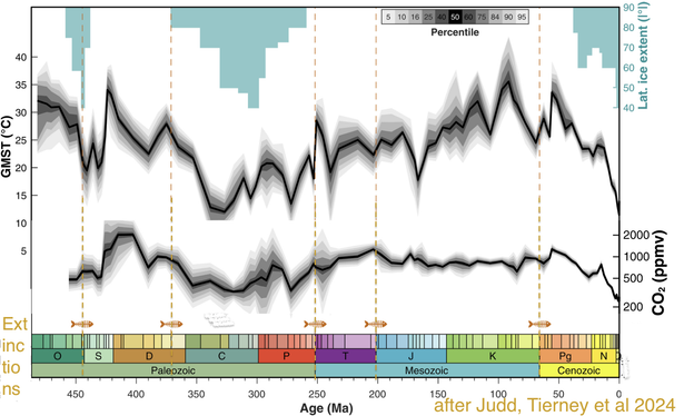 Line chart of 485 million years of global temperature °C and CO2 concentration ppm. Also shown are 5 extinction events.
All of which, or at least 4 of them, the sharks survived.
Pre-industrial 280ppm CO2 is a very new invention for the planetary system. The longest near-constant stretch is at 1000ppm, lasting from 50 million years ago all the way back to 250mio years ago. Before 250mio years ago, CO2 wobbled around a lot more, going as high as 2000ppm and as low as 280ppm.
Extinction events are timed by temperature excursions which don't coincide with CO2 peaks or lows.
65mio years ago, the great dinosaur extinction from the meteor impact in Yucatan and temperature drop or shading of the sun.
200mio years ago, a rise by 5°C caused another extinction event.
Another was 250mio years ago due to a rise by 12°C.
370mio years ago, maybe as result of a preceding, slow rise by 8°C, but the chart is not clear in this case.
440mio years ago, an extinction event occurred from a temperature drop of 20°C.

Source: Judd, Tierney et al 2025
https://www.science.org/doi/abs/10.1126/science.adk3705