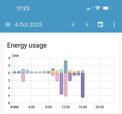An energy usage chart showing charging in pink and discharging in purple.