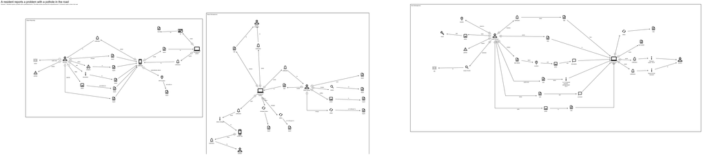 Domain Storytelling of Civic Platform