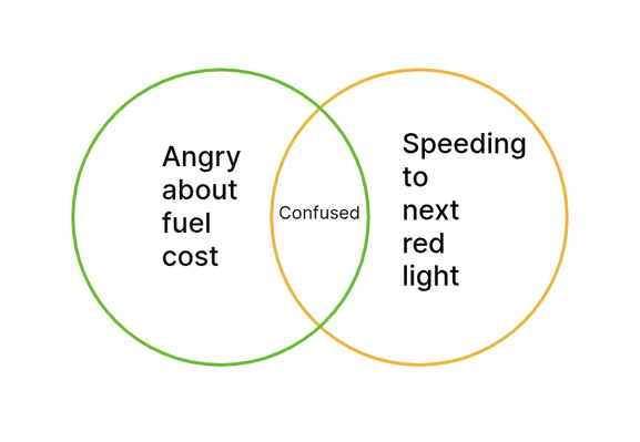 Venn diagram indicating zone of confusion between being angry over fuel prices while also zooming to next red light.