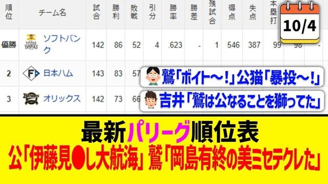 【10月4日】最新パリーグ順位表 ～公「伊藤見●し大航海」鷲「岡島有終の美ミセテクレた」～