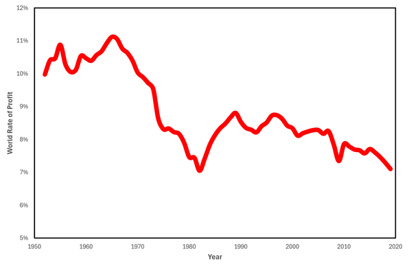 the world rate of profit falls from 1952 to 2019