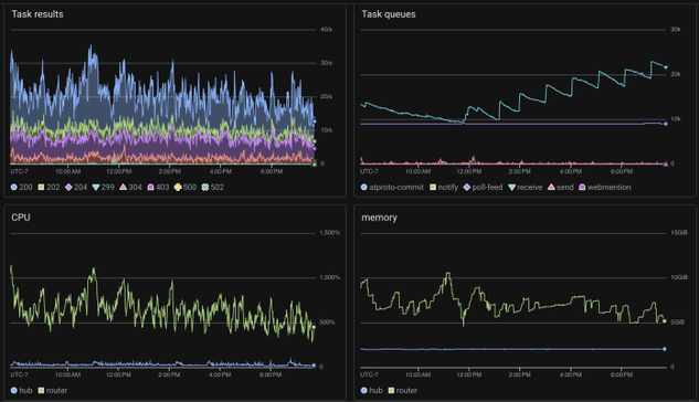 monitoring dashboard with graphs for task results, task queues, CPU, and memory