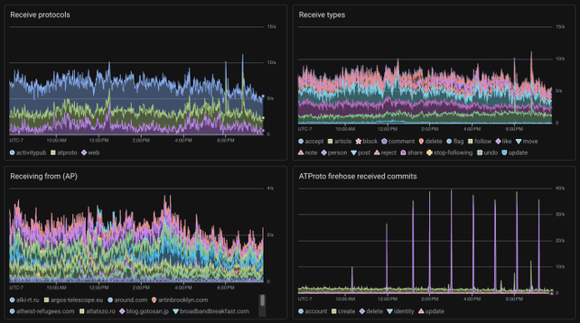 monitoring dashboard with graphs for receive protocols, types, source instances, and ATProto firehose commits