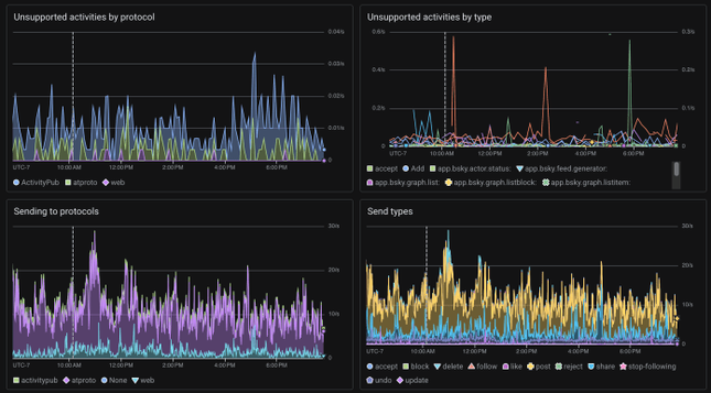 monitoring dashboard with graphs for unsupported activities and sent activities by protocol and type