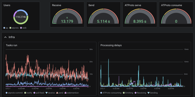 monitoring dashboard with graphs for user count, receive/send/ATProto serve/ATProto consume delays, tasks run, and processing delays