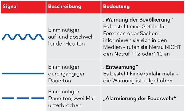 Sirenen Signale:
1. Einminütiger auf- und abschellender Heulton bedeutet "Warnung der Bevölkerung". Es besteht eine Gefahr für Personen und Sachen. Informoieren sie sich in den Medien - rufen sie NICHT den Notruf an.
2. Einminütiger durchgängiger Dauerton: "Entwarnung" Es besteht keine Gehfehr mehr - die Warnung ist aufgehoben
3. Einminütiger Dauerton, zwei Mal unterbrochen: "Alarmierung der Feuerwehr"