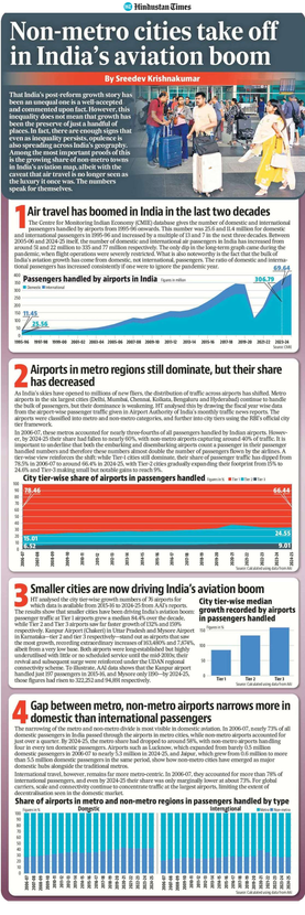 Non-metro cities take off in India's aviation boom

By Sreedev Krishnakumar

That India’s post-reform growth story has been an unequal one is a well-accepted and commented upon fact. However, this inequality does not mean that growth has been the preserve of just a handful of places. In fact, there are enough signs that even as inequality persists, opulence is also spreading across India’s geography. Among the most important proofs of this is the growing share of non-metro towns in India’s aviation map, albeit with the caveat that air travel is no longer seen as the luxury it once was. The numbers speak for themselves.

(The full text is too long to be pasted here. Please click on the link in the app to read it on the free HT app.)