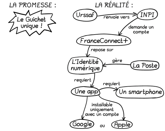 À gauche, « la promesse » : « Le Guichet unique ». À droite, « la réalité » : un graphe avec « Urssaf » qui renvoie vers « INPI », qui demande un compte « FranceConnect+ », qui nécessite l'application « L'Identité numérique La Poste », qui demande un « Smartphone Android ou iPhone » qui demande un compte Google ou Apple.