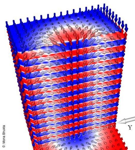 Dreidimensionale magnetische Skyrmionenröhre in einem synthetischen Antiferromagneten (Abb./©: Mona Bhukta)