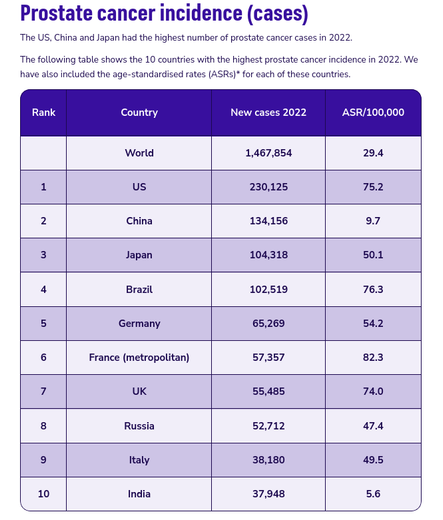 The following table shows the 10 countries with the highest prostate cancer incidence in 2022. We have also included the age-standardised rates (ASRs)* for each of these countries.
US 	230,125 	75.2
2 	China 	134,156 	9.7
3 	Japan 	104,318 	50.1
4 	Brazil 	102,519 	76.3
5 	Germany 	65,269 	54.2
6 	France (metropolitan) 	57,357 	82.3
7 	UK 	55,485 	74.0
8 	Russia 	52,712 	47.4
9 	Italy 	38,180 	49.5
10 	India 	37,948 	5.6