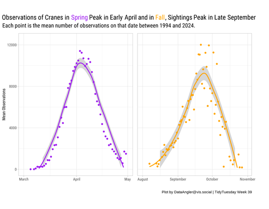 Two scatterplots with loess curves are illustrating the peak times of year for observing cranes.