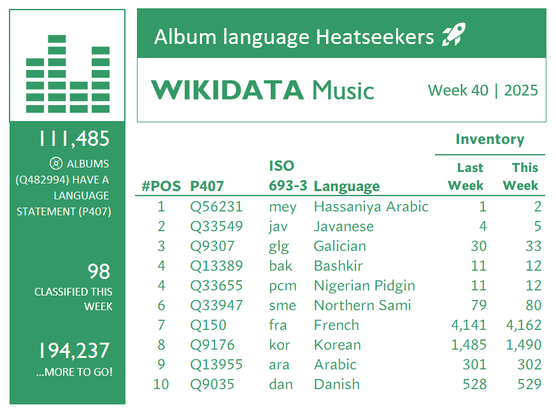 Chart showing Wikidata album languages with the most growth. Week 40, 2025.