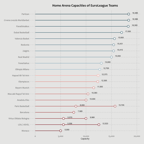 Lollipop chart showing the seating capacities of EuroLeague arenas by team.