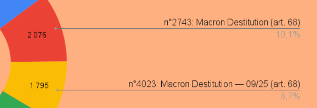 extrait du graphe camembert de répartition des voix collectées en 10 jour. Les 2 propositions Macron destitution collectent 2k (10%) et 1.8k (9%) voix respectivement, sur les 21k voix collectes en 10 jours sur l'ensemble des 1273 propositions.