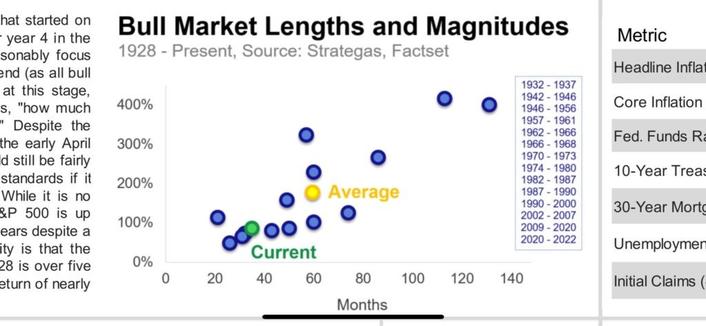An analysis on the bull market that isn’t doomsday: a historical perspective